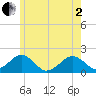 Muskeget Island tide chart for Monday, June 2, 2025