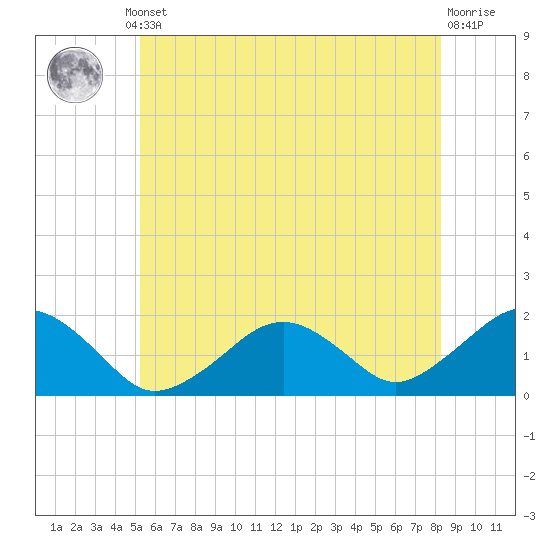 Muskeget Island tide chart for Thursday, July 10, 2025