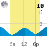 Muskeget Island tide chart for Thursday, July 10, 2025