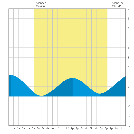 Muskeget Island tide chart for Friday, July 11, 2025