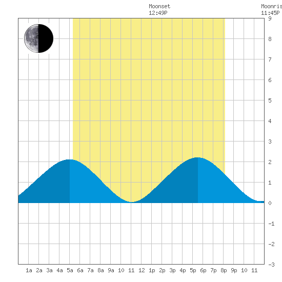 Muskeget Island tide chart for Thursday, July 17, 2025