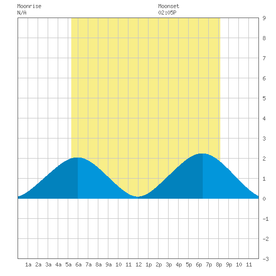 Muskeget Island tide chart for Friday, July 18, 2025