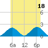 Muskeget Island tide chart for Friday, July 18, 2025