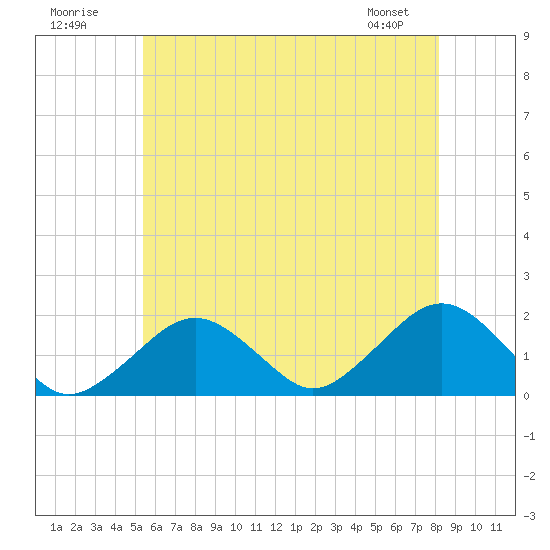 Muskeget Island tide chart for Sunday, July 20, 2025
