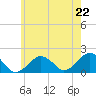 Muskeget Island tide chart for Tuesday, July 22, 2025