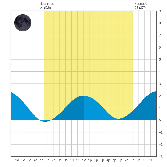 Muskeget Island tide chart for Thursday, July 24, 2025