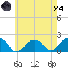 Muskeget Island tide chart for Thursday, July 24, 2025