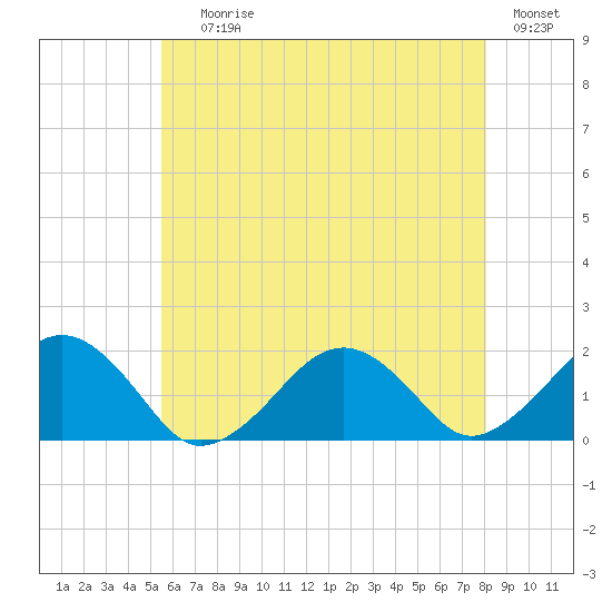 Muskeget Island tide chart for Saturday, July 26, 2025