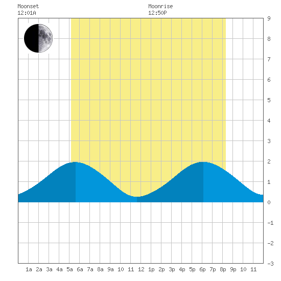Muskeget Island tide chart for Wednesday, July 2, 2025