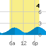 Muskeget Island tide chart for Friday, July 4, 2025
