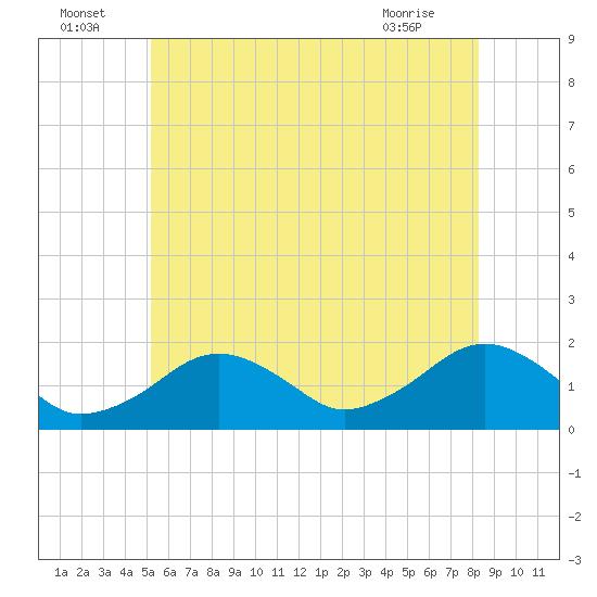 Muskeget Island tide chart for Saturday, July 5, 2025