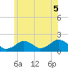 Muskeget Island tide chart for Saturday, July 5, 2025
