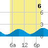 Muskeget Island tide chart for Sunday, July 6, 2025