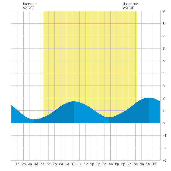 Muskeget Island tide chart for Monday, July 7, 2025