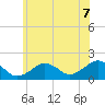 Muskeget Island tide chart for Monday, July 7, 2025