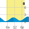 Muskeget Island tide chart for Tuesday, July 8, 2025