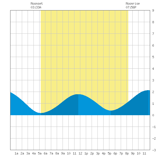Muskeget Island tide chart for Wednesday, July 9, 2025