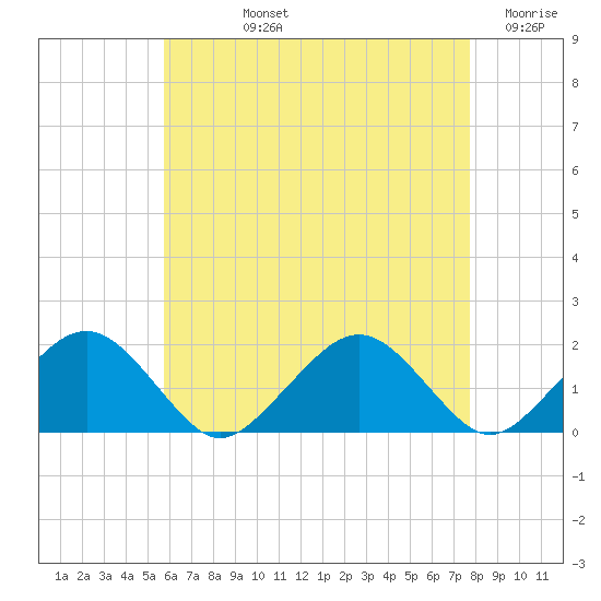 Muskeget Island tide chart for Tuesday, August 12, 2025