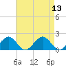 Muskeget Island tide chart for Wednesday, August 13, 2025