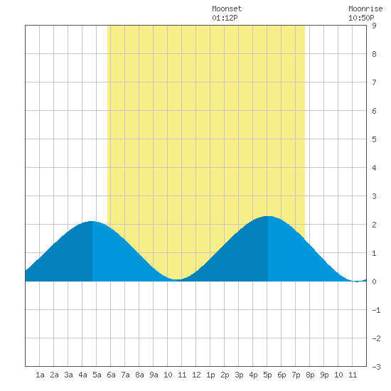 Muskeget Island tide chart for Friday, August 15, 2025