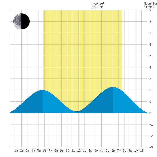 Muskeget Island tide chart for Saturday, August 16, 2025