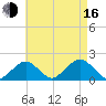 Muskeget Island tide chart for Saturday, August 16, 2025