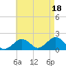 Muskeget Island tide chart for Monday, August 18, 2025