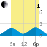 Muskeget Island tide chart for Friday, August 1, 2025