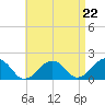 Muskeget Island tide chart for Friday, August 22, 2025