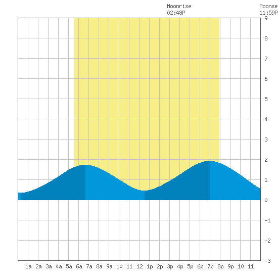 Muskeget Island tide chart for Saturday, August 2, 2025