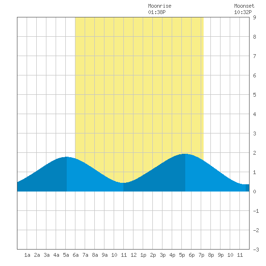 Muskeget Island tide chart for Saturday, August 30, 2025