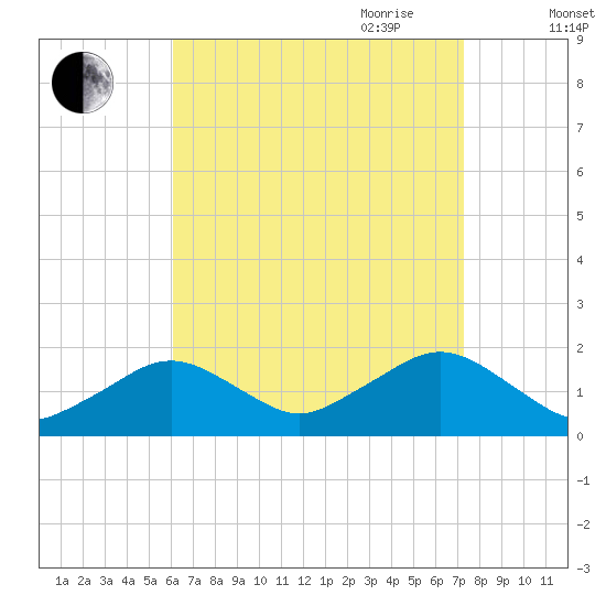 Muskeget Island tide chart for Sunday, August 31, 2025