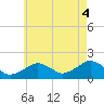 Muskeget Island tide chart for Monday, August 4, 2025
