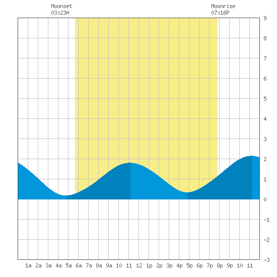 Muskeget Island tide chart for Thursday, August 7, 2025