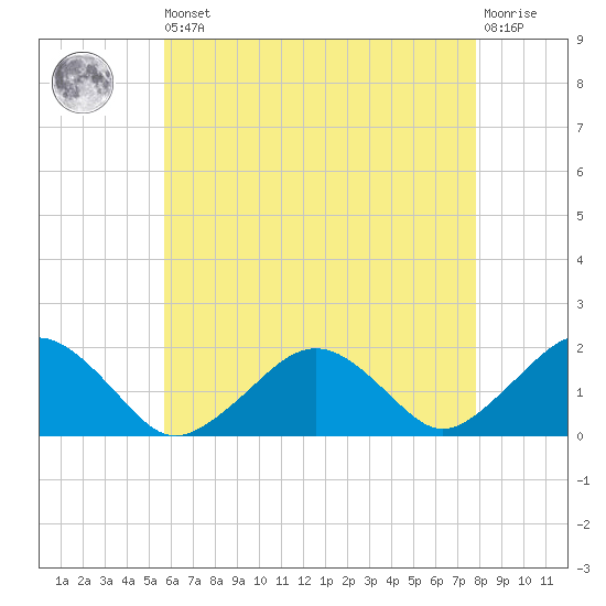 Muskeget Island tide chart for Saturday, August 9, 2025