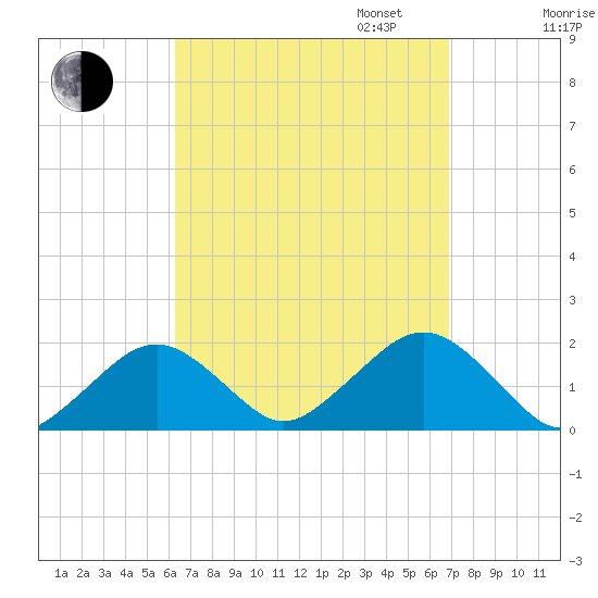Muskeget Island tide chart for Sunday, September 14, 2025