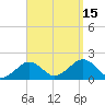 Muskeget Island tide chart for Monday, September 15, 2025