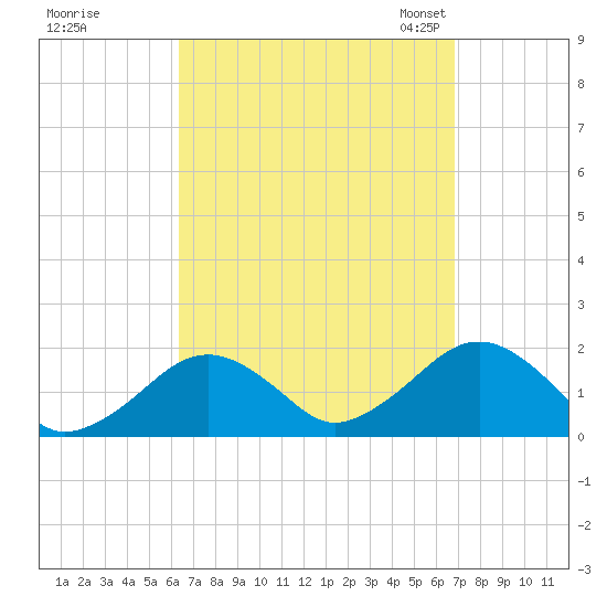 Muskeget Island tide chart for Tuesday, September 16, 2025