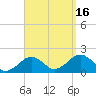 Muskeget Island tide chart for Tuesday, September 16, 2025