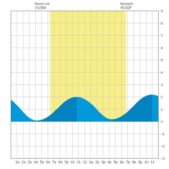 Muskeget Island tide chart for Friday, September 19, 2025