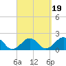 Muskeget Island tide chart for Friday, September 19, 2025