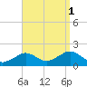 Muskeget Island tide chart for Monday, September 1, 2025