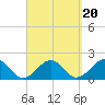 Muskeget Island tide chart for Saturday, September 20, 2025