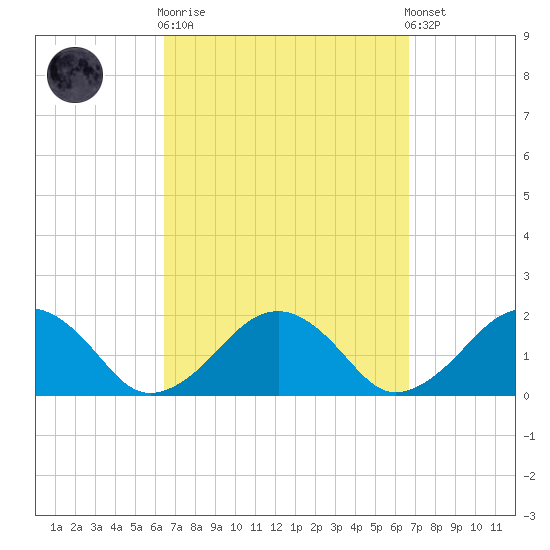 Muskeget Island tide chart for Sunday, September 21, 2025