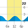 Muskeget Island tide chart for Monday, September 22, 2025