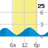 Muskeget Island tide chart for Thursday, September 25, 2025