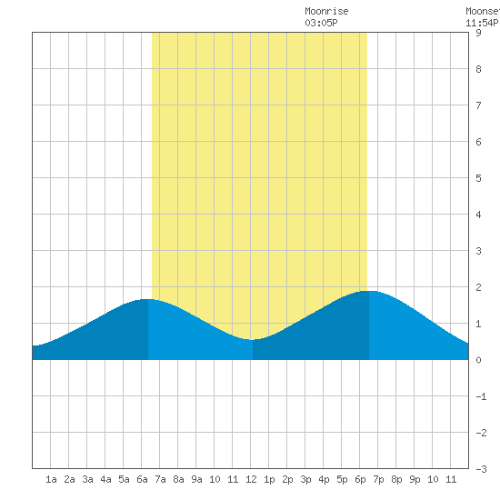 Muskeget Island tide chart for Tuesday, September 30, 2025