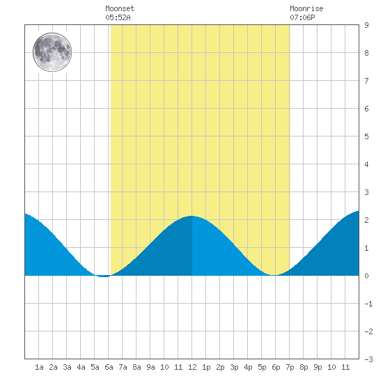 Muskeget Island tide chart for Sunday, September 7, 2025