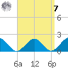 Muskeget Island tide chart for Sunday, September 7, 2025
