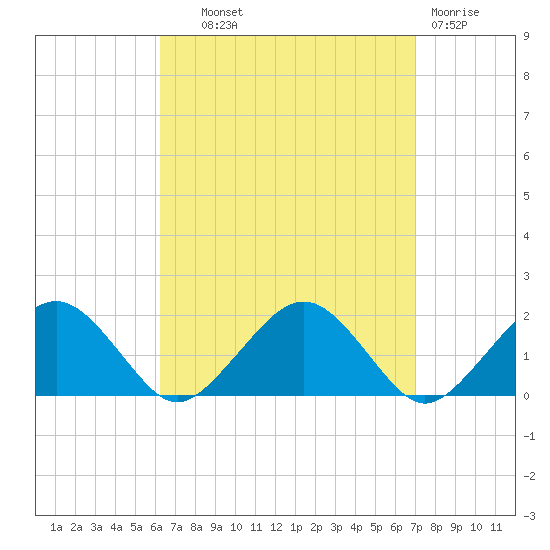 Muskeget Island tide chart for Tuesday, September 9, 2025